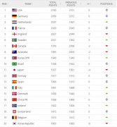国际足联更新女足世界排名 中国队仍居第16位