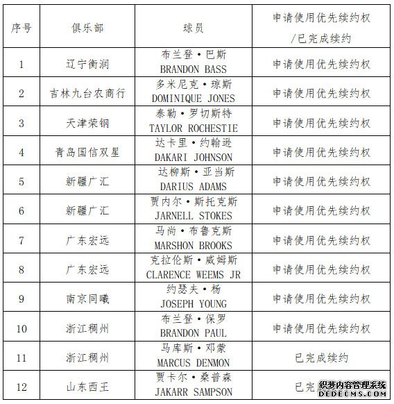 CBA官网公布的各队对外援有限续约权使用情况。